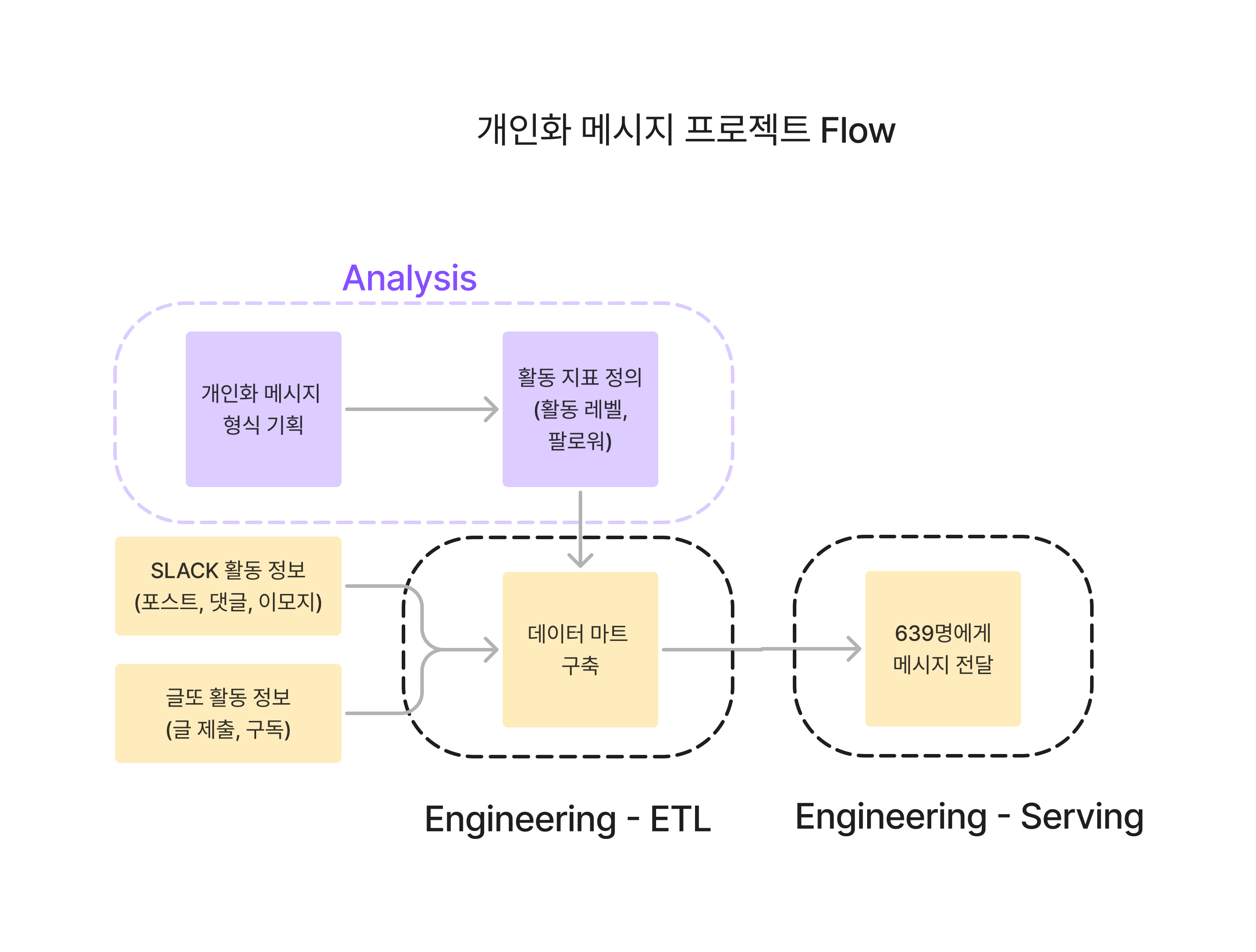 process_flow